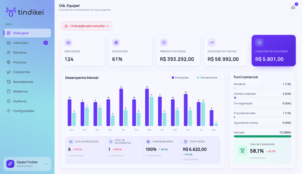 Prévia do dashboard da Tindikei